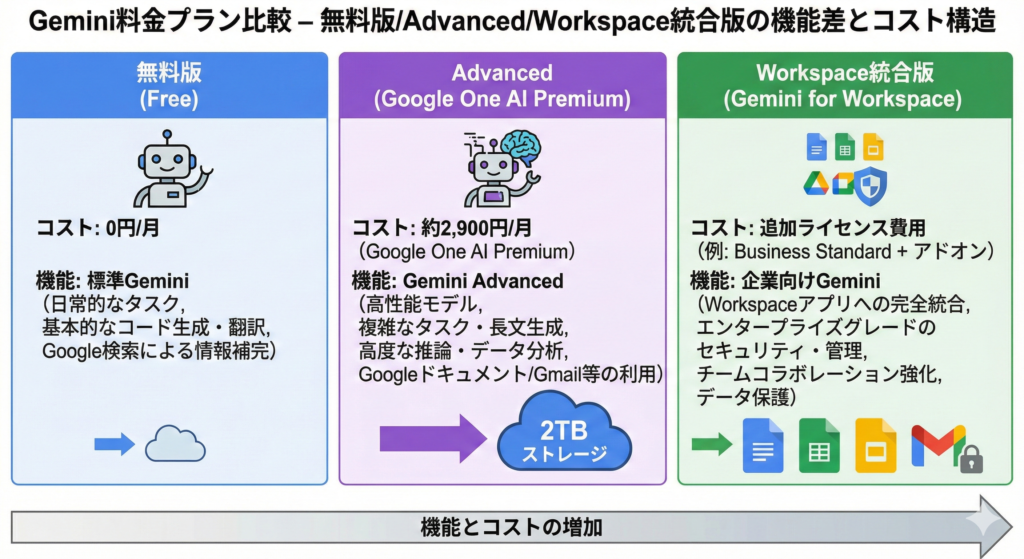 [図解: Gemini料金プラン比較 – 無料版/Advanced/Workspace統合版の機能差とコスト構造]
