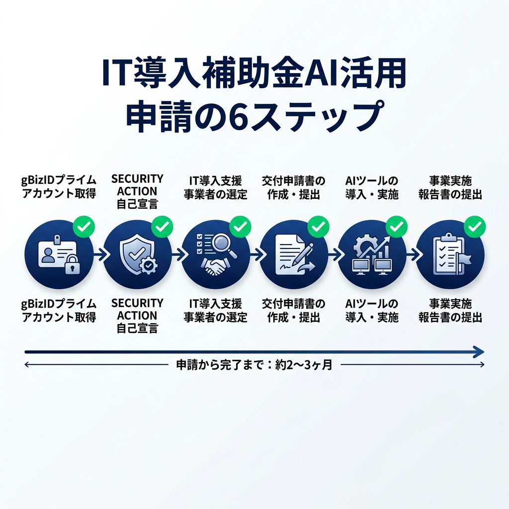 AI補助金申請の6ステップ